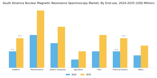 South America Nuclear Magnetic Resonance Spectroscopy Market Segment Image 2