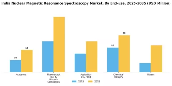 India Nuclear Magnetic Resonance Spectroscopy Market Segment Image 0