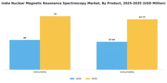 India Nuclear Magnetic Resonance Spectroscopy Market Segment Image 1