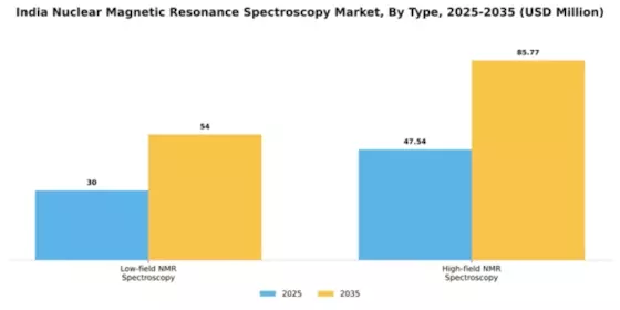 India Nuclear Magnetic Resonance Spectroscopy Market Segment Image 2