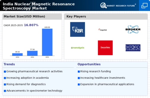 India Nuclear Magnetic Resonance Spectroscopy Market Infographic