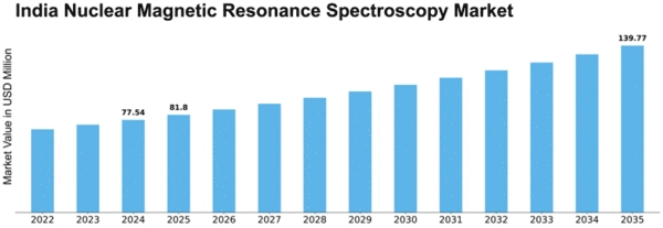 India Nuclear Magnetic Resonance Spectroscopy Market Size
