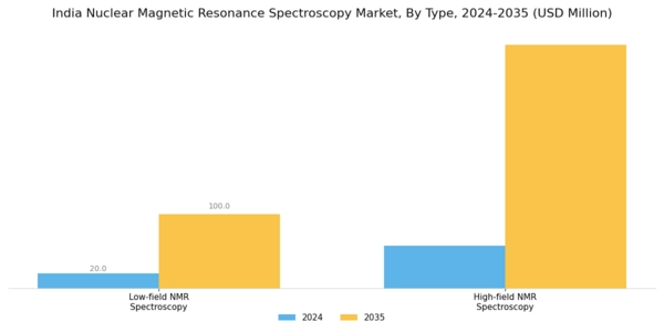 India Nuclear Magnetic Resonance Spectroscopy Market Segment Image 1