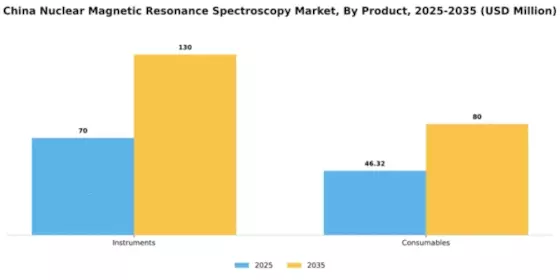 China Nuclear Magnetic Resonance Spectroscopy Market Segment Image 1