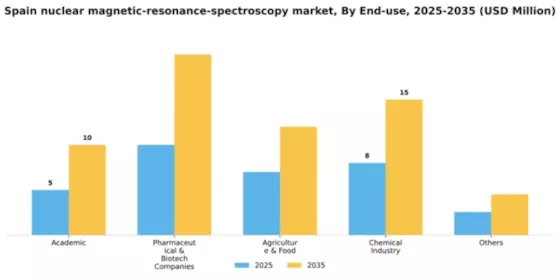 Spain Nuclear Magnetic Resonance Spectroscopy Market Segment Image 0