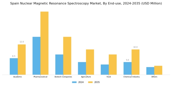 Spain Nuclear Magnetic Resonance Spectroscopy Market Segment Image 2