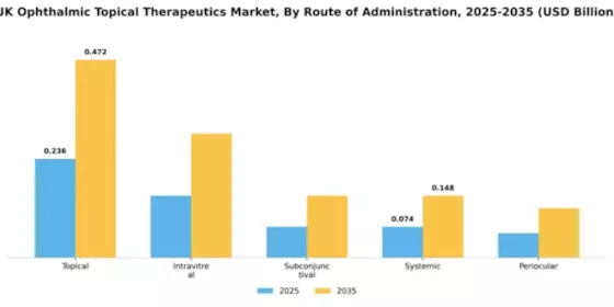 UK Ophthalmic Topical Therapeutics Market Segment Image 3
