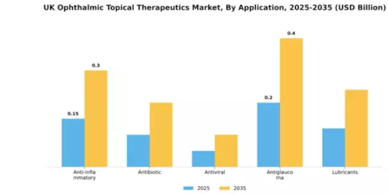 UK Ophthalmic Topical Therapeutics Market Segment Image 0