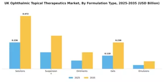 UK Ophthalmic Topical Therapeutics Market Segment Image 1
