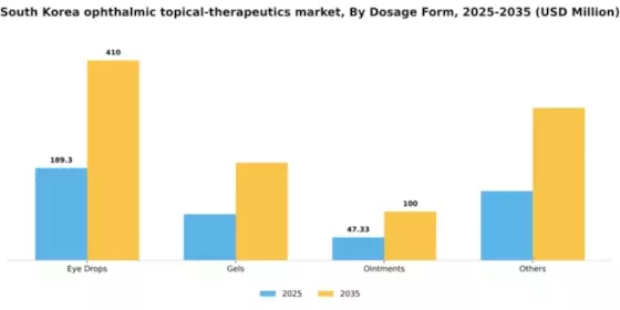 South Korea Ophthalmic Topical Therapeutics Market Segment Image 2