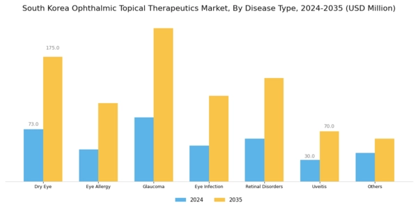 South Korea Ophthalmic Topical Therapeutics Market Segment Image 1