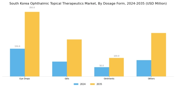 South Korea Ophthalmic Topical Therapeutics Market Segment Image 2