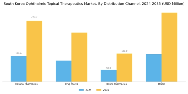 South Korea Ophthalmic Topical Therapeutics Market Segment Image 3