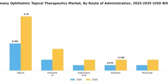 Germany Ophthalmic Topical Therapeutics Market Segment Image 2