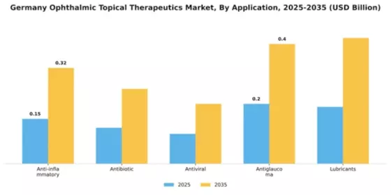 Germany Ophthalmic Topical Therapeutics Market Segment Image 0