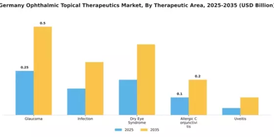 Germany Ophthalmic Topical Therapeutics Market Segment Image 3
