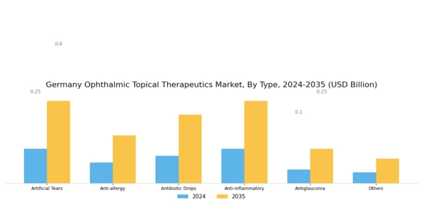 Germany Ophthalmic Topical Therapeutics Market Segment Image 0