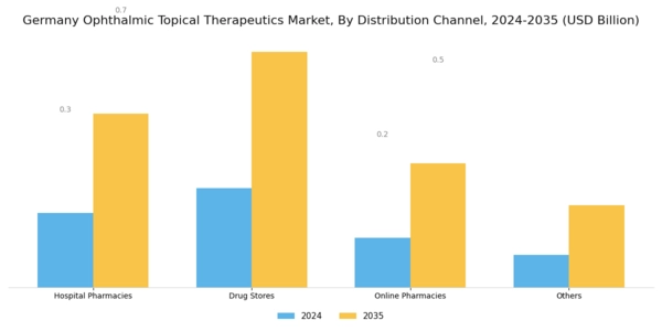 Germany Ophthalmic Topical Therapeutics Market Segment Image 3
