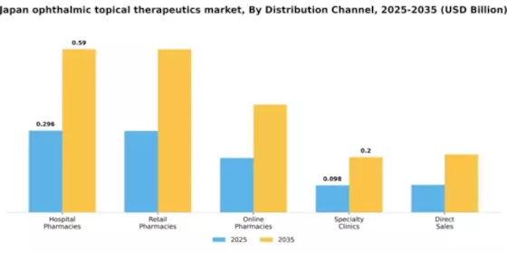 Japan Ophthalmic Topical Therapeutics Market Segment Image 1