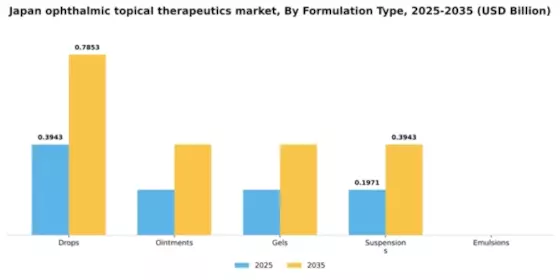 Japan Ophthalmic Topical Therapeutics Market Segment Image 2