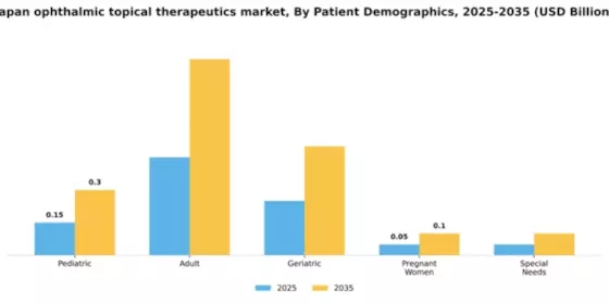 Japan Ophthalmic Topical Therapeutics Market Segment Image 3