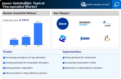 Japan Ophthalmic Topical Therapeutics Market Infographic