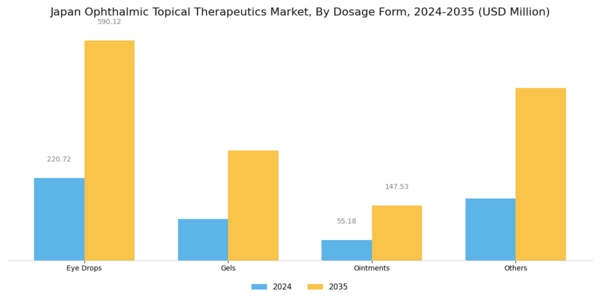 Japan Ophthalmic Topical Therapeutics Market Segment Image 2