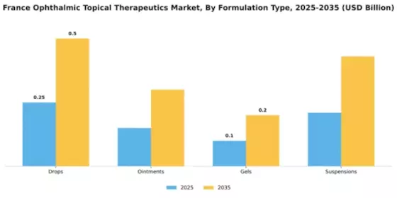 France Ophthalmic Topical Therapeutics Market Segment Image 1