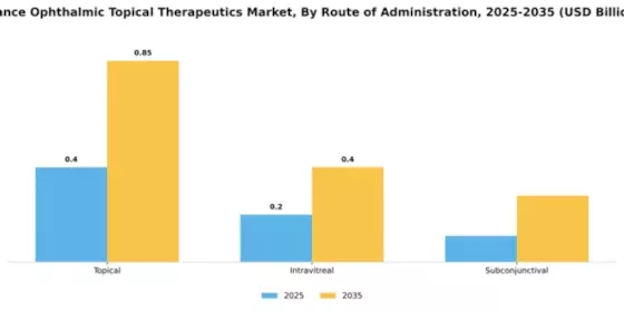 France Ophthalmic Topical Therapeutics Market Segment Image 3