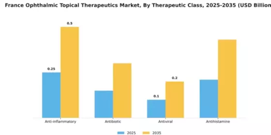 France Ophthalmic Topical Therapeutics Market Segment Image 4