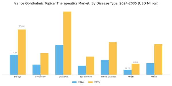 France Ophthalmic Topical Therapeutics Market Segment Image 1