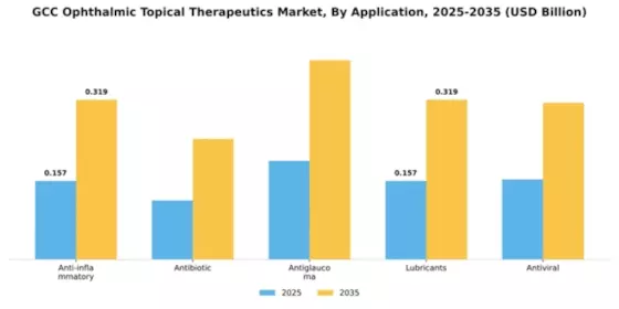 GCC Ophthalmic Topical Therapeutics Market Segment Image 0