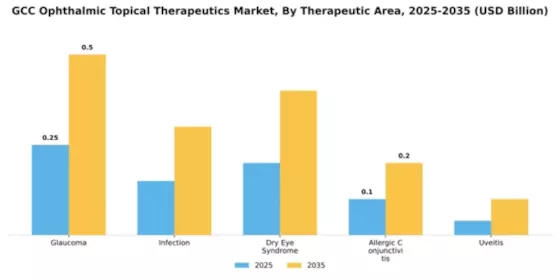 GCC Ophthalmic Topical Therapeutics Market Segment Image 3