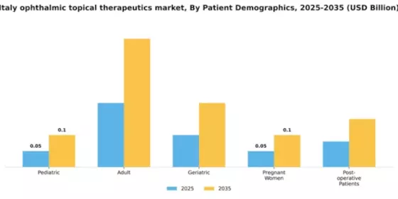 Italy Ophthalmic Topical Therapeutics Market Segment Image 2