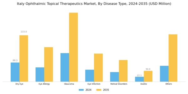 Italy Ophthalmic Topical Therapeutics Market Segment Image 1