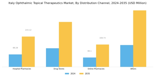 Italy Ophthalmic Topical Therapeutics Market Segment Image 3