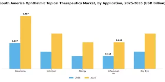 South America Ophthalmic Topical Therapeutics Market Segment Image 0