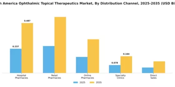 South America Ophthalmic Topical Therapeutics Market Segment Image 1