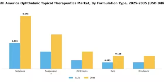 South America Ophthalmic Topical Therapeutics Market Segment Image 2