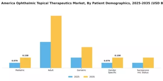 South America Ophthalmic Topical Therapeutics Market Segment Image 3