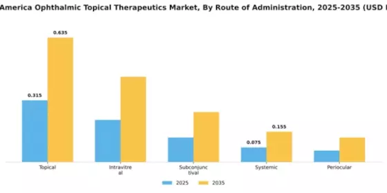 South America Ophthalmic Topical Therapeutics Market Segment Image 4
