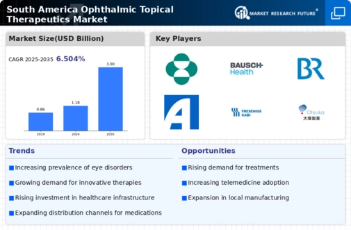 South America Ophthalmic Topical Therapeutics Market Infographic