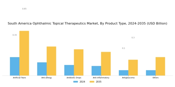 South America Ophthalmic Topical Therapeutics Market Segment Image 0