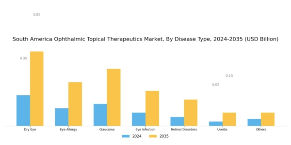 South America Ophthalmic Topical Therapeutics Market Segment Image 1