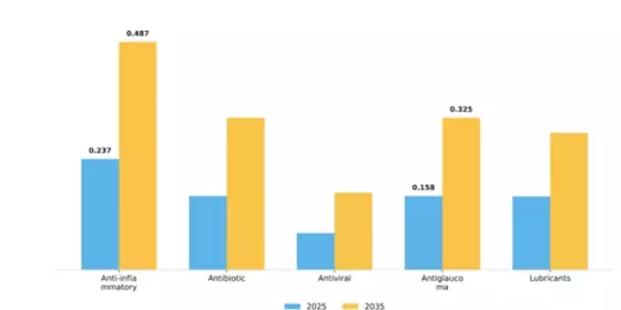 India Ophthalmic Topical Therapeutics Market Segment Image 0
