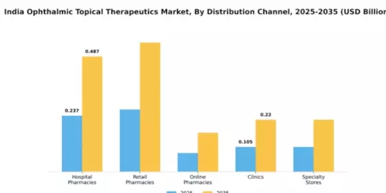 India Ophthalmic Topical Therapeutics Market Segment Image 1