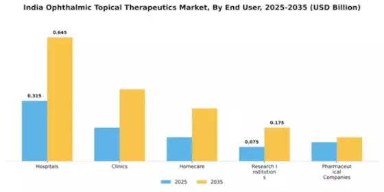 India Ophthalmic Topical Therapeutics Market Segment Image 2
