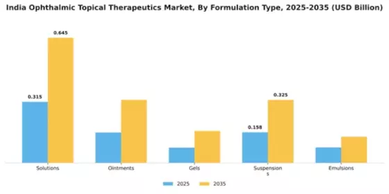 India Ophthalmic Topical Therapeutics Market Segment Image 3