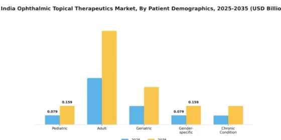 India Ophthalmic Topical Therapeutics Market Segment Image 4