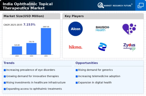 India Ophthalmic Topical Therapeutics Market Infographic